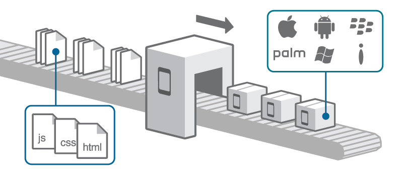 Cross-Platform App Using PhoneGap and JQuery Mobile